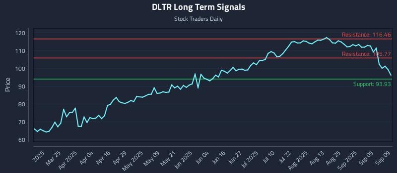 DLTR Long Term Analysis for September 10 2025 DLTR Long Term Analysis for September 10 2025