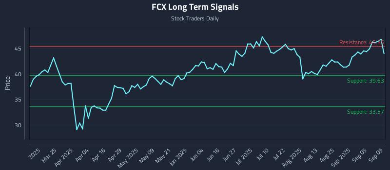 FCX Long Term Analysis for September 10 2025 FCX Long Term Analysis for September 10 2025