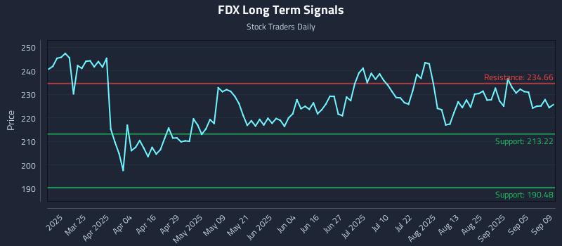 FDX Long Term Analysis for September 10 2025 FDX Long Term Analysis for September 10 2025