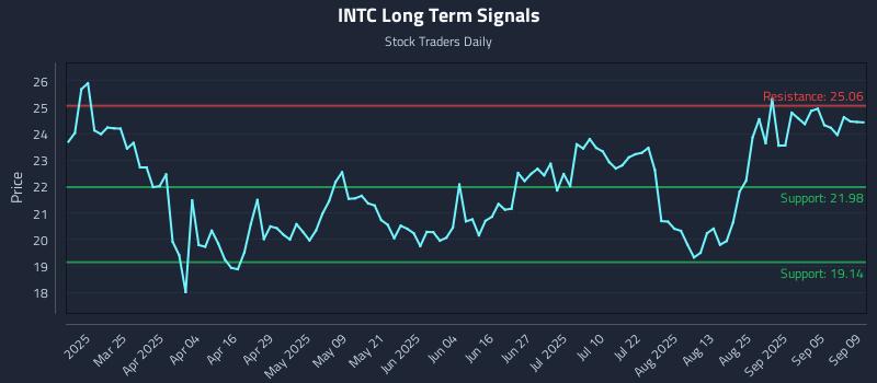 INTC Long Term Analysis for September 10 2025