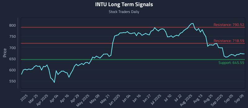 INTU Long Term Analysis for September 10 2025 INTU Long Term Analysis for September 10 2025
