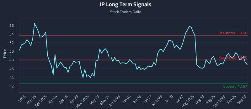 IP Long Term Analysis for September 10 2025 IP Long Term Analysis for September 10 2025