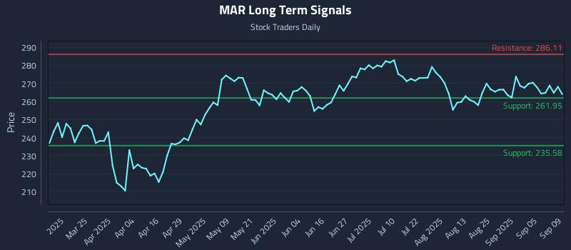 MAR Long Term Analysis for September 10 2025 MAR Long Term Analysis for September 10 2025