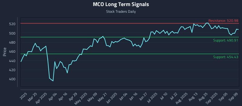 MCO Long Term Analysis for September 10 2025