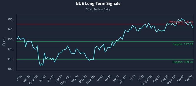 NUE Long Term Analysis for September 10 2025 NUE Long Term Analysis for September 10 2025