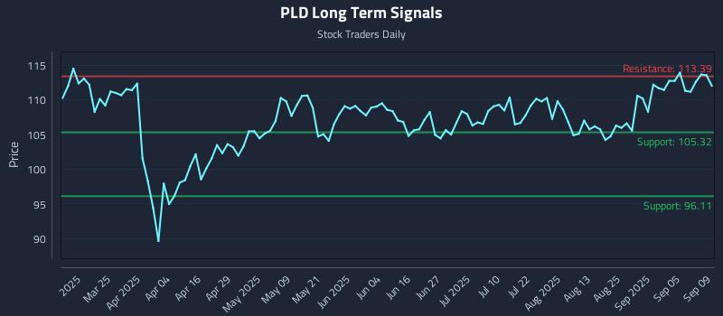 PLD Long Term Analysis for September 10 2025
