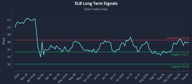 SLB Long Term Analysis for September 10 2025 SLB Long Term Analysis for September 10 2025