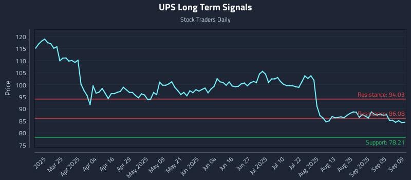 UPS Long Term Analysis for September 10 2025 UPS Long Term Analysis for September 10 2025