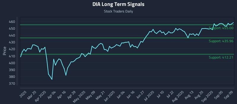 DIA Long Term Analysis for September 10 2025 DIA Long Term Analysis for September 10 2025