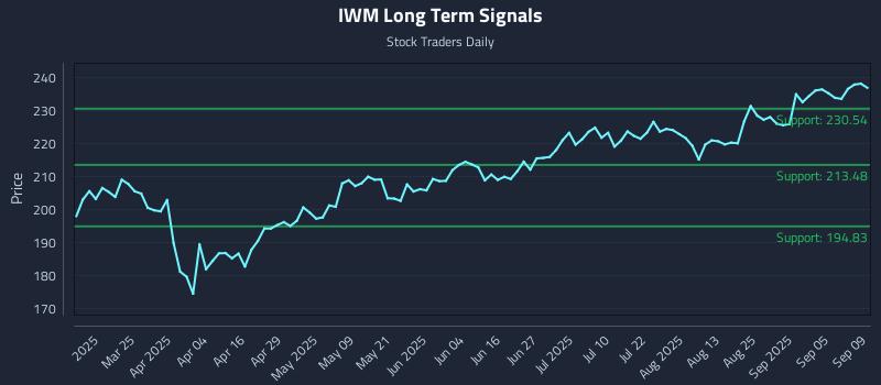 IWM Long Term Analysis for September 10 2025 IWM Long Term Analysis for September 10 2025
