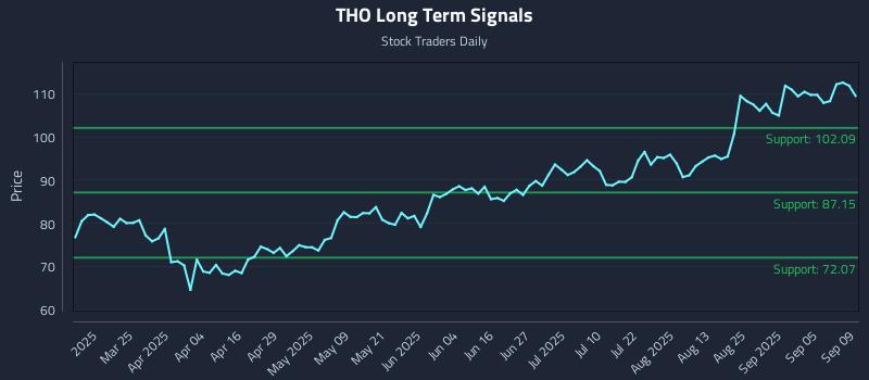 THO Long Term Analysis for September 10 2025 THO Long Term Analysis for September 10 2025