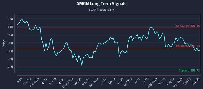 AMGN Long Term Analysis for September 10 2025 AMGN Long Term Analysis for September 10 2025