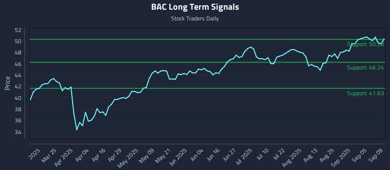 BAC Long Term Analysis for September 10 2025