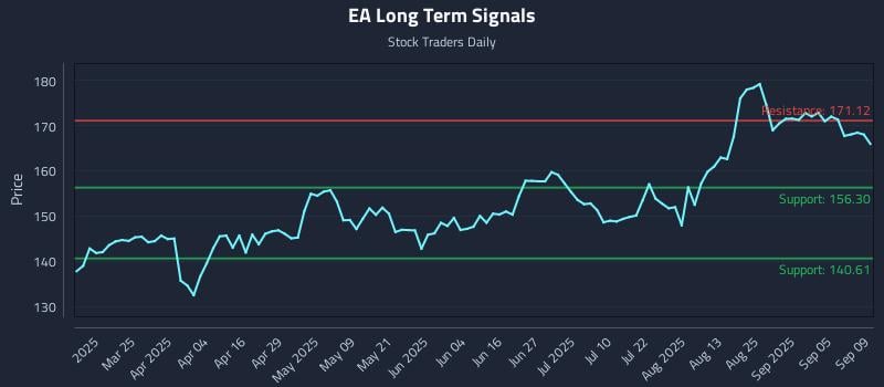 EA Long Term Analysis for September 10 2025