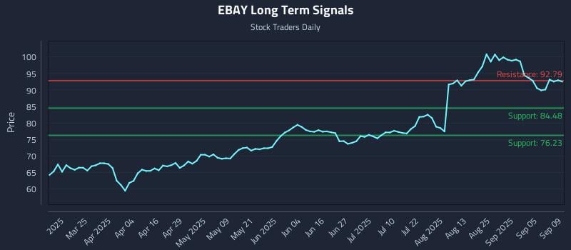 EBAY Long Term Analysis for September 10 2025 EBAY Long Term Analysis for September 10 2025