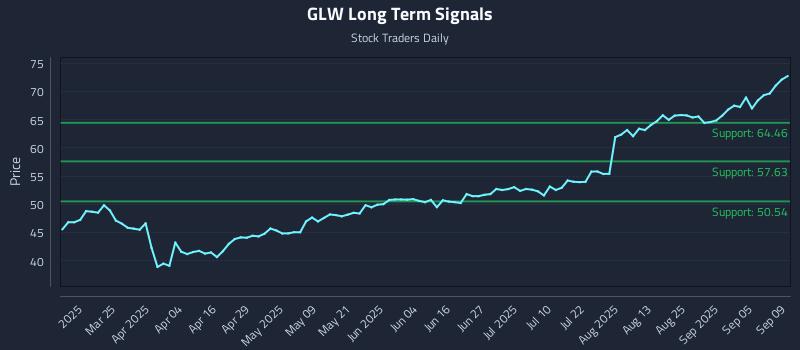 GLW Long Term Analysis for September 10 2025