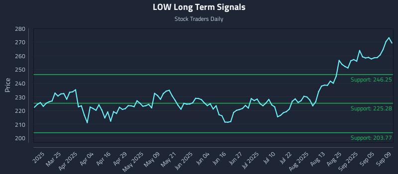 LOW Long Term Analysis for September 10 2025 LOW Long Term Analysis for September 10 2025