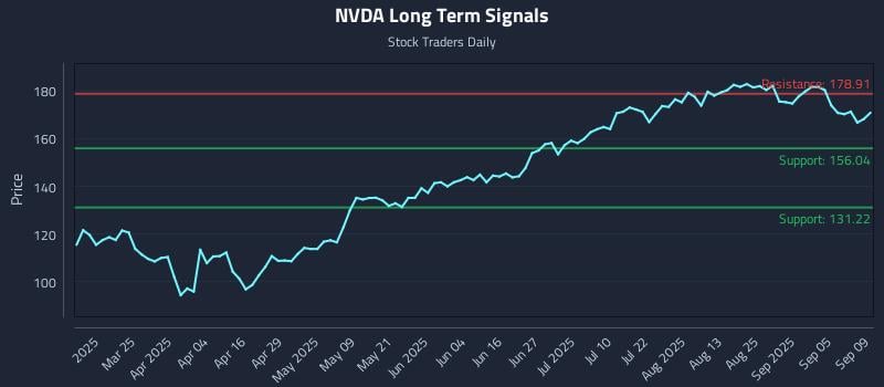 NVDA Long Term Analysis for September 10 2025