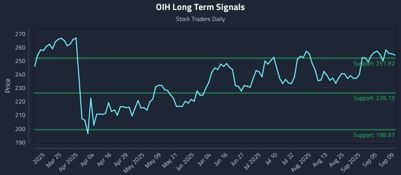 OIH Long Term Analysis for September 10 2025 OIH Long Term Analysis for September 10 2025