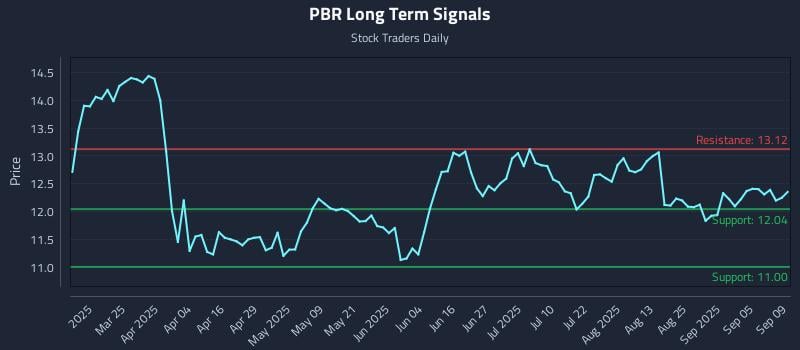 PBR Long Term Analysis for September 10 2025 PBR Long Term Analysis for September 10 2025