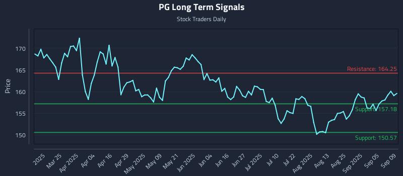 PG Long Term Analysis for September 10 2025 PG Long Term Analysis for September 10 2025
