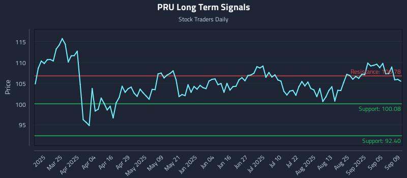 PRU Long Term Analysis for September 10 2025