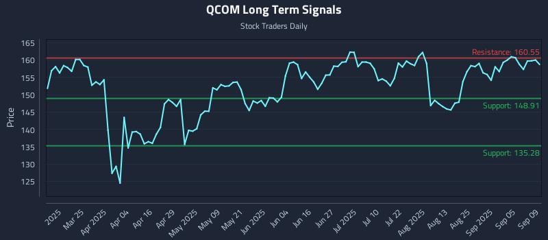 QCOM Long Term Analysis for September 10 2025 QCOM Long Term Analysis for September 10 2025