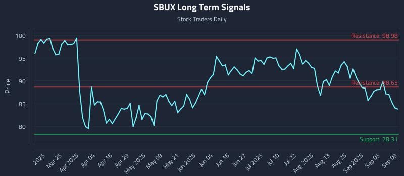 SBUX Long Term Analysis for September 10 2025