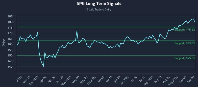 SPG Long Term Analysis for September 10 2025