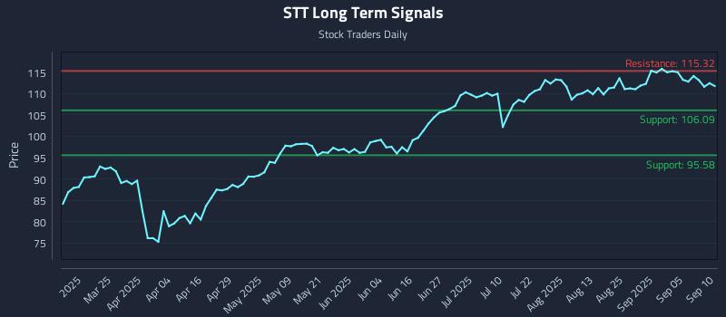 STT Long Term Analysis for September 10 2025