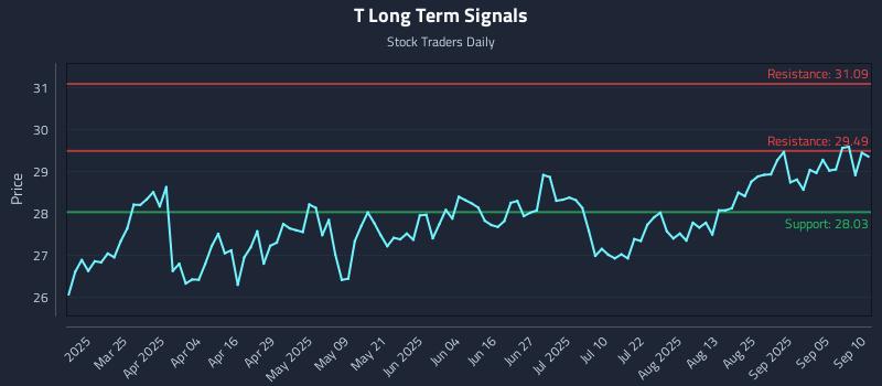 T Long Term Analysis for September 10 2025
