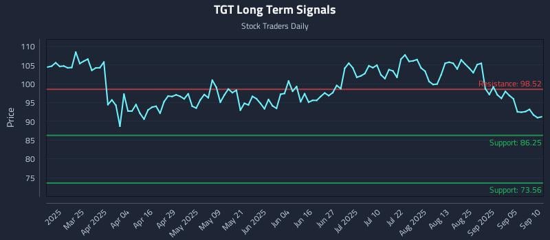 TGT Long Term Analysis for September 10 2025 TGT Long Term Analysis for September 10 2025