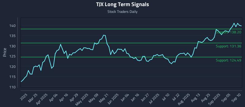 TJX Long Term Analysis for September 10 2025