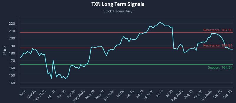 TXN Long Term Analysis for September 10 2025 TXN Long Term Analysis for September 10 2025