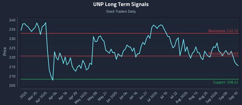 UNP Long Term Analysis for September 10 2025