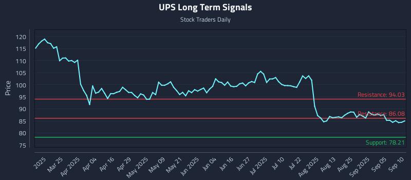 UPS Long Term Analysis for September 10 2025 UPS Long Term Analysis for September 10 2025