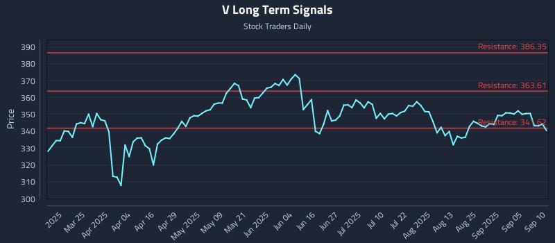 V Long Term Analysis for September 10 2025