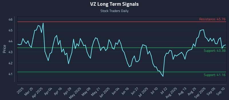 VZ Long Term Analysis for September 10 2025