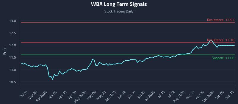 WBA Long Term Analysis for September 10 2025