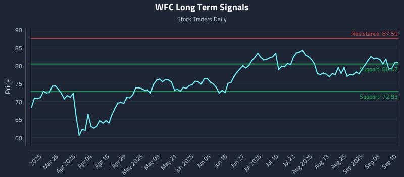 WFC Long Term Analysis for September 10 2025