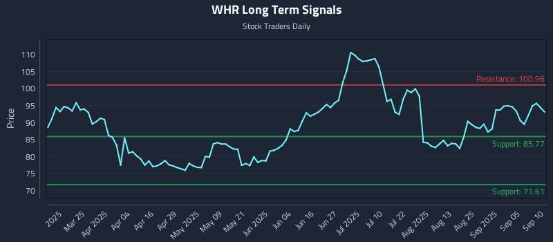 WHR Long Term Analysis for September 10 2025 WHR Long Term Analysis for September 10 2025