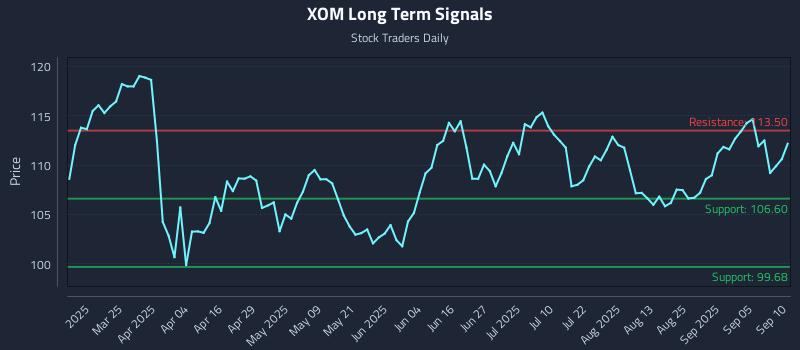 XOM Long Term Analysis for September 10 2025