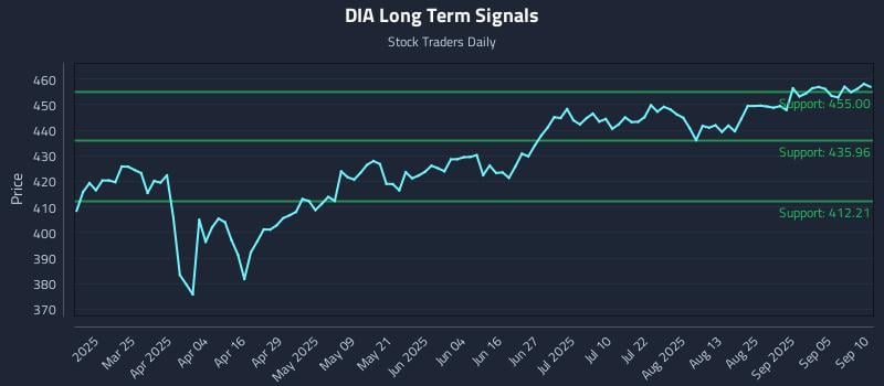 DIA Long Term Analysis for September 10 2025