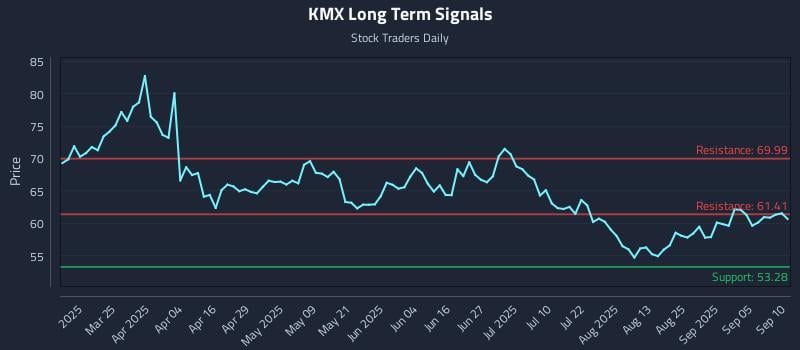 KMX Long Term Analysis for September 10 2025