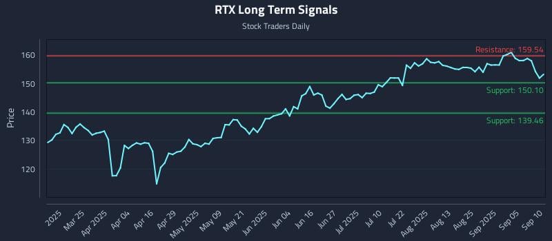 RTX Long Term Analysis for September 10 2025