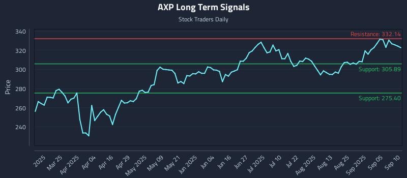 AXP Long Term Analysis for September 10 2025 AXP Long Term Analysis for September 10 2025