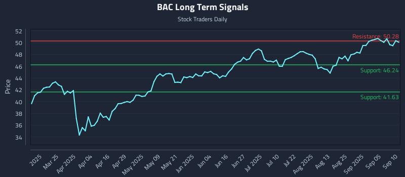 BAC Long Term Analysis for September 10 2025 BAC Long Term Analysis for September 10 2025