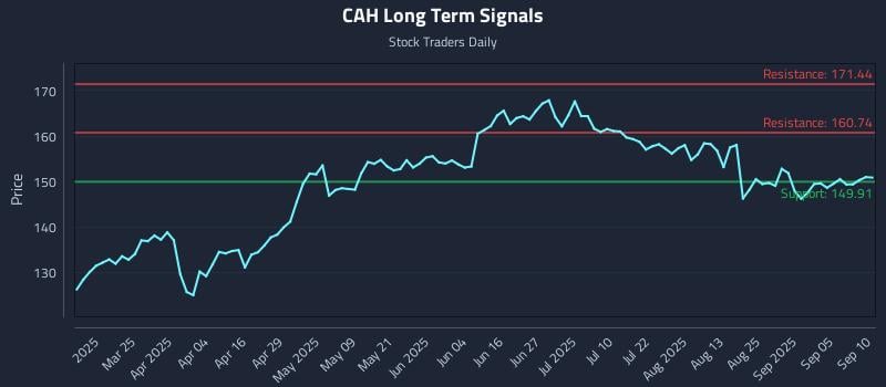 CAH Long Term Analysis for September 10 2025