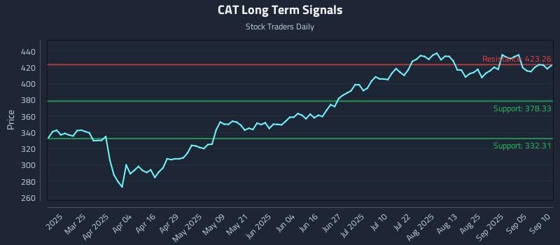 CAT Long Term Analysis for September 10 2025