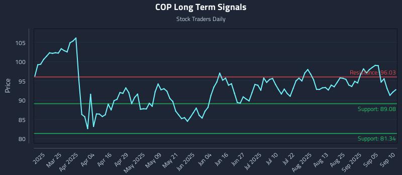 COP Long Term Analysis for September 10 2025
